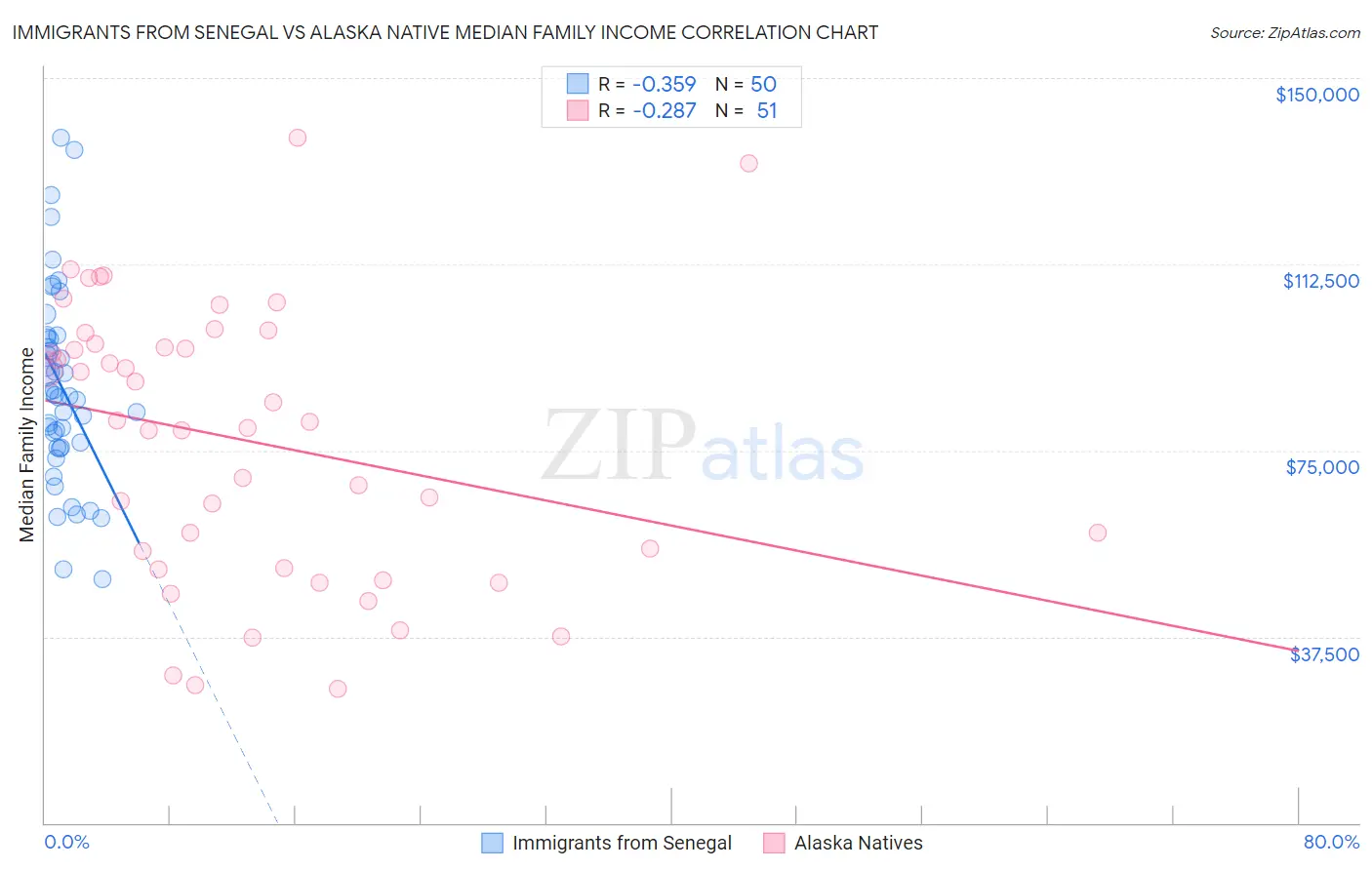 Immigrants from Senegal vs Alaska Native Median Family Income