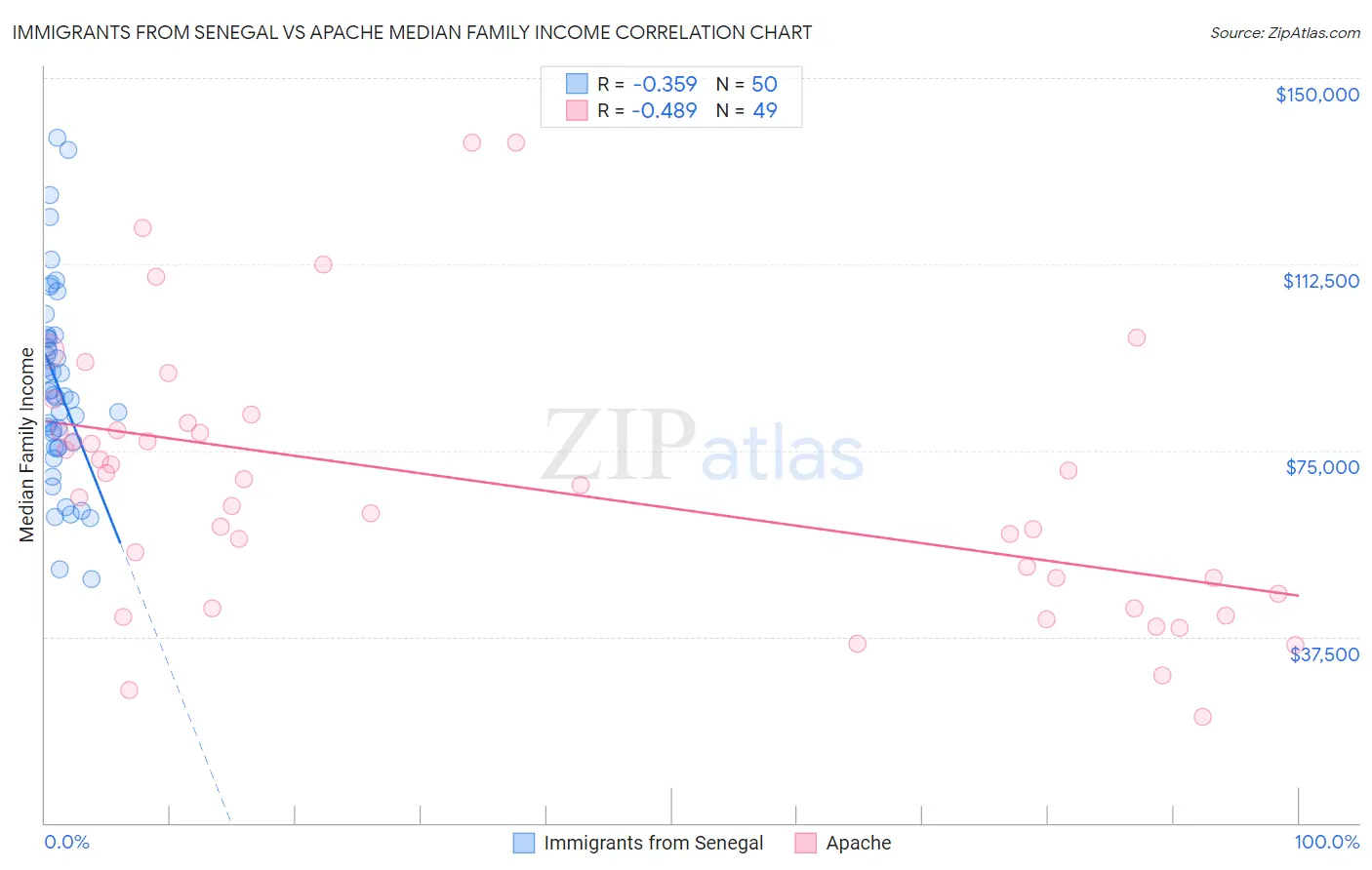Immigrants from Senegal vs Apache Median Family Income
