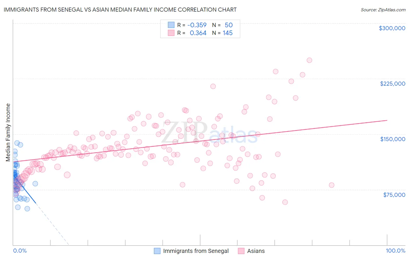 Immigrants from Senegal vs Asian Median Family Income