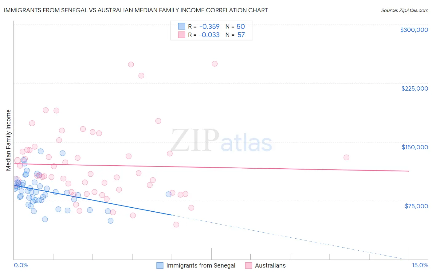 Immigrants from Senegal vs Australian Median Family Income