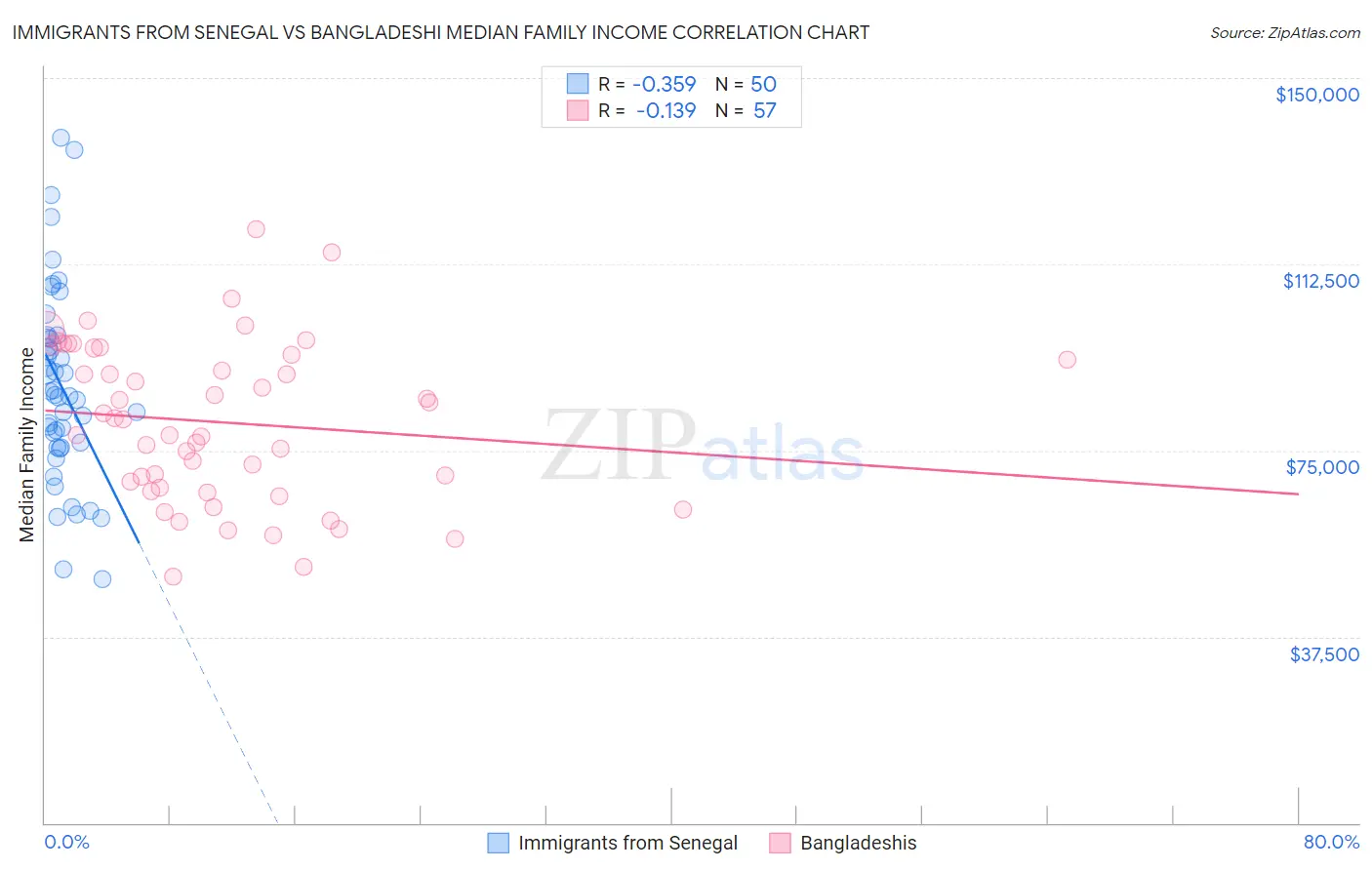 Immigrants from Senegal vs Bangladeshi Median Family Income