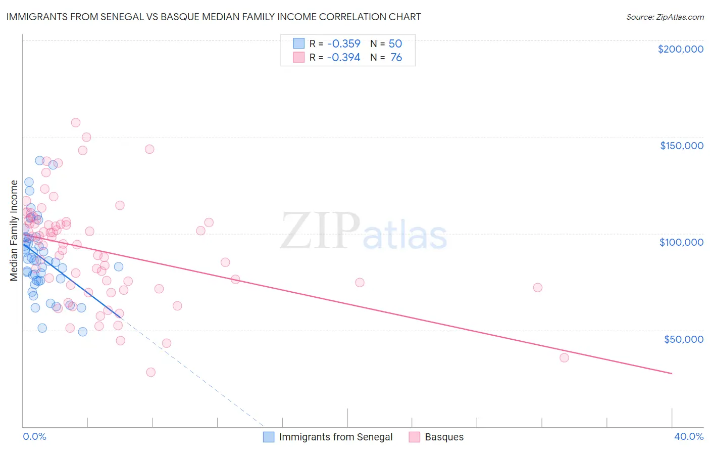 Immigrants from Senegal vs Basque Median Family Income