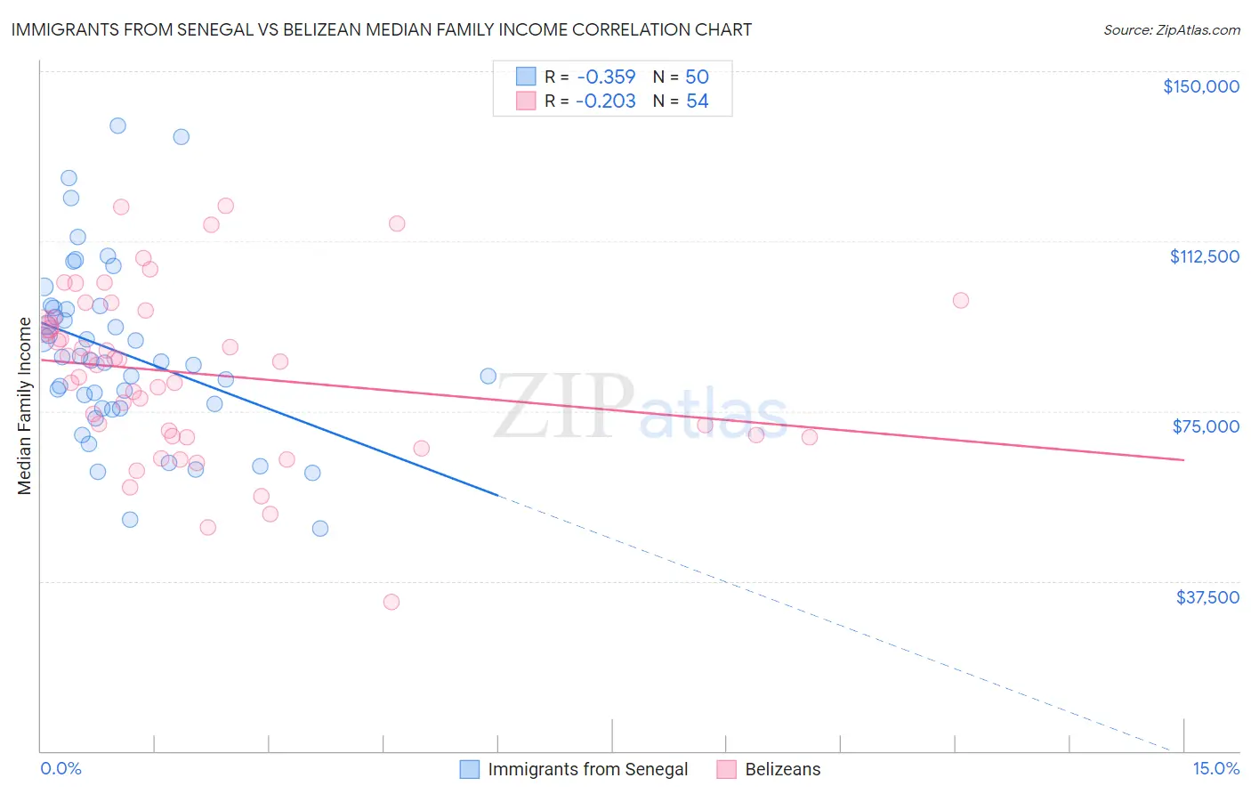 Immigrants from Senegal vs Belizean Median Family Income