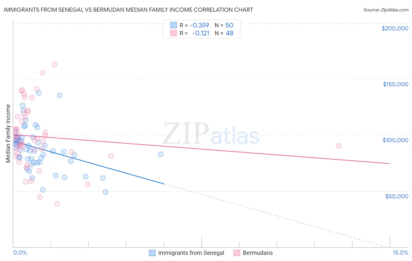 Immigrants from Senegal vs Bermudan Median Family Income