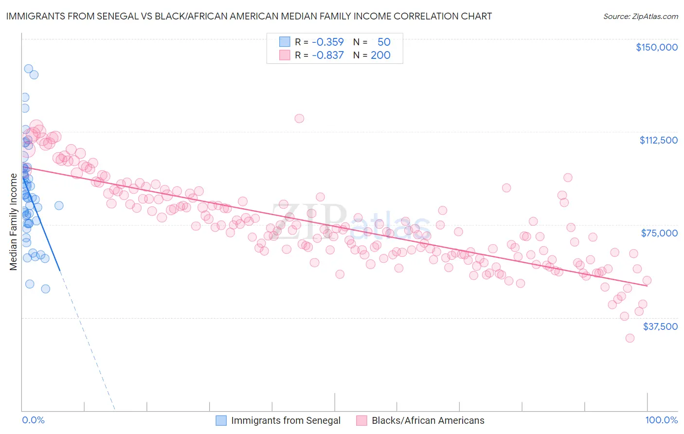 Immigrants from Senegal vs Black/African American Median Family Income