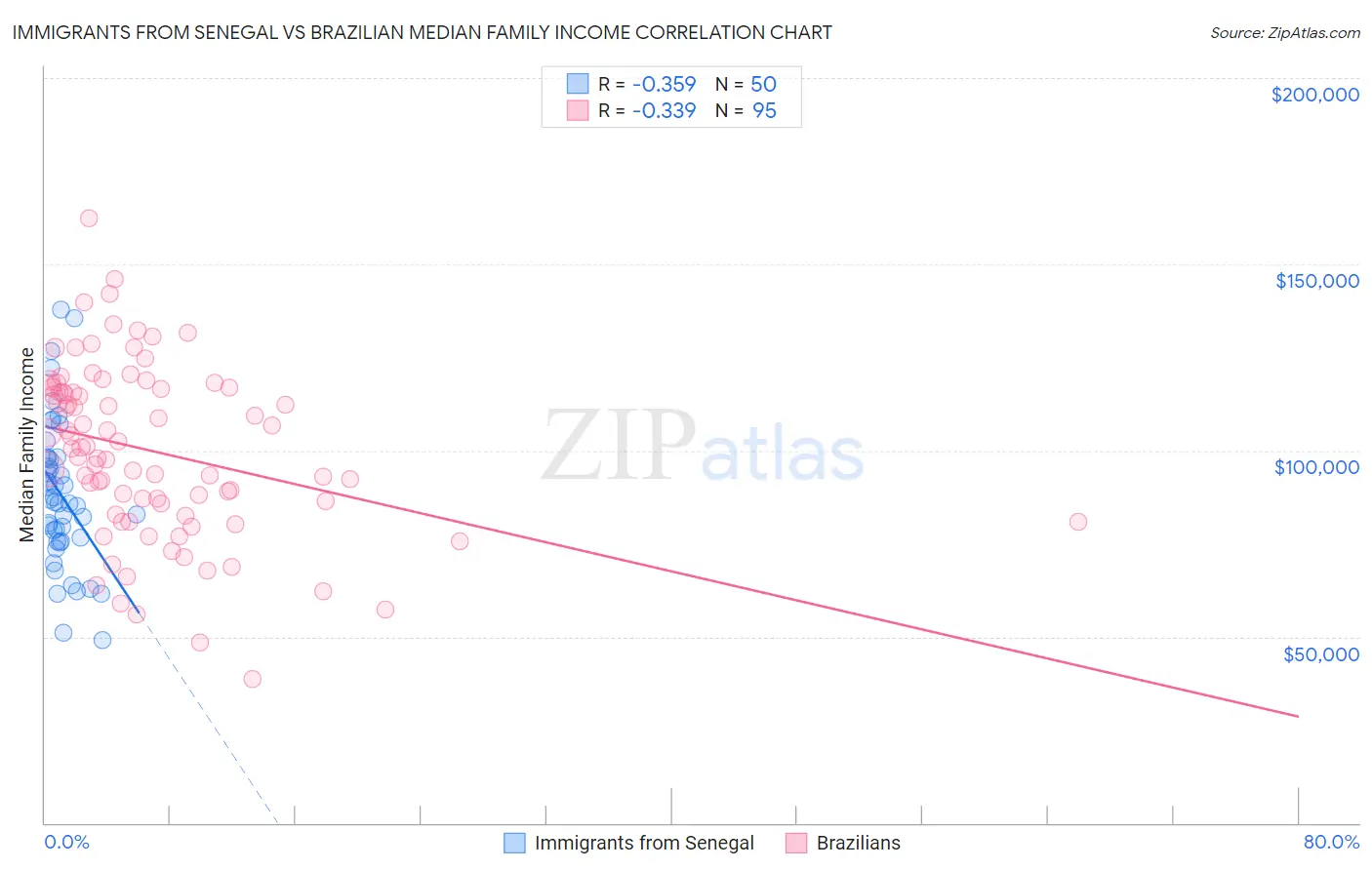 Immigrants from Senegal vs Brazilian Median Family Income