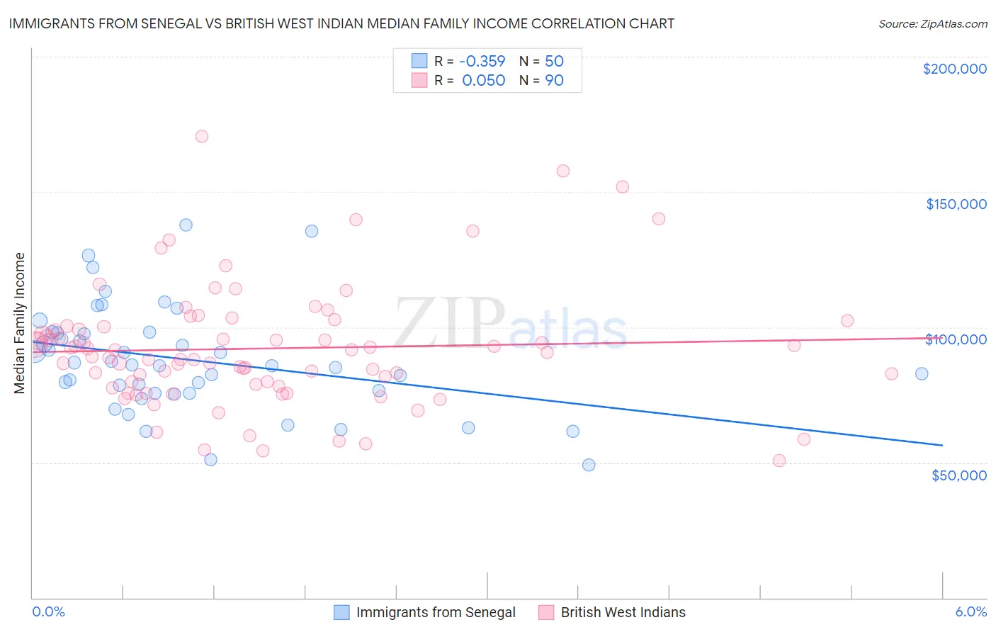 Immigrants from Senegal vs British West Indian Median Family Income