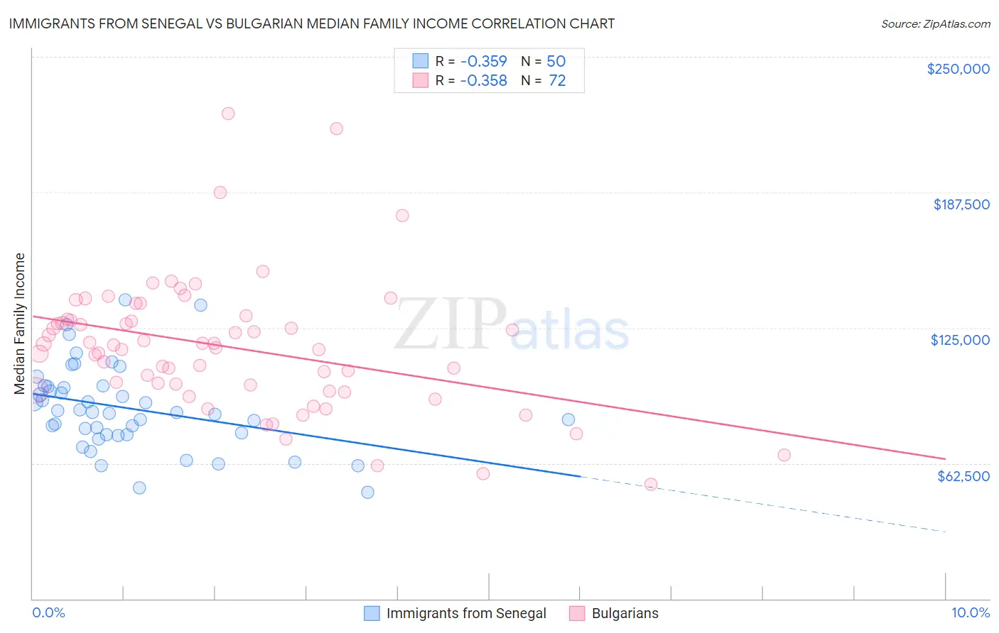 Immigrants from Senegal vs Bulgarian Median Family Income