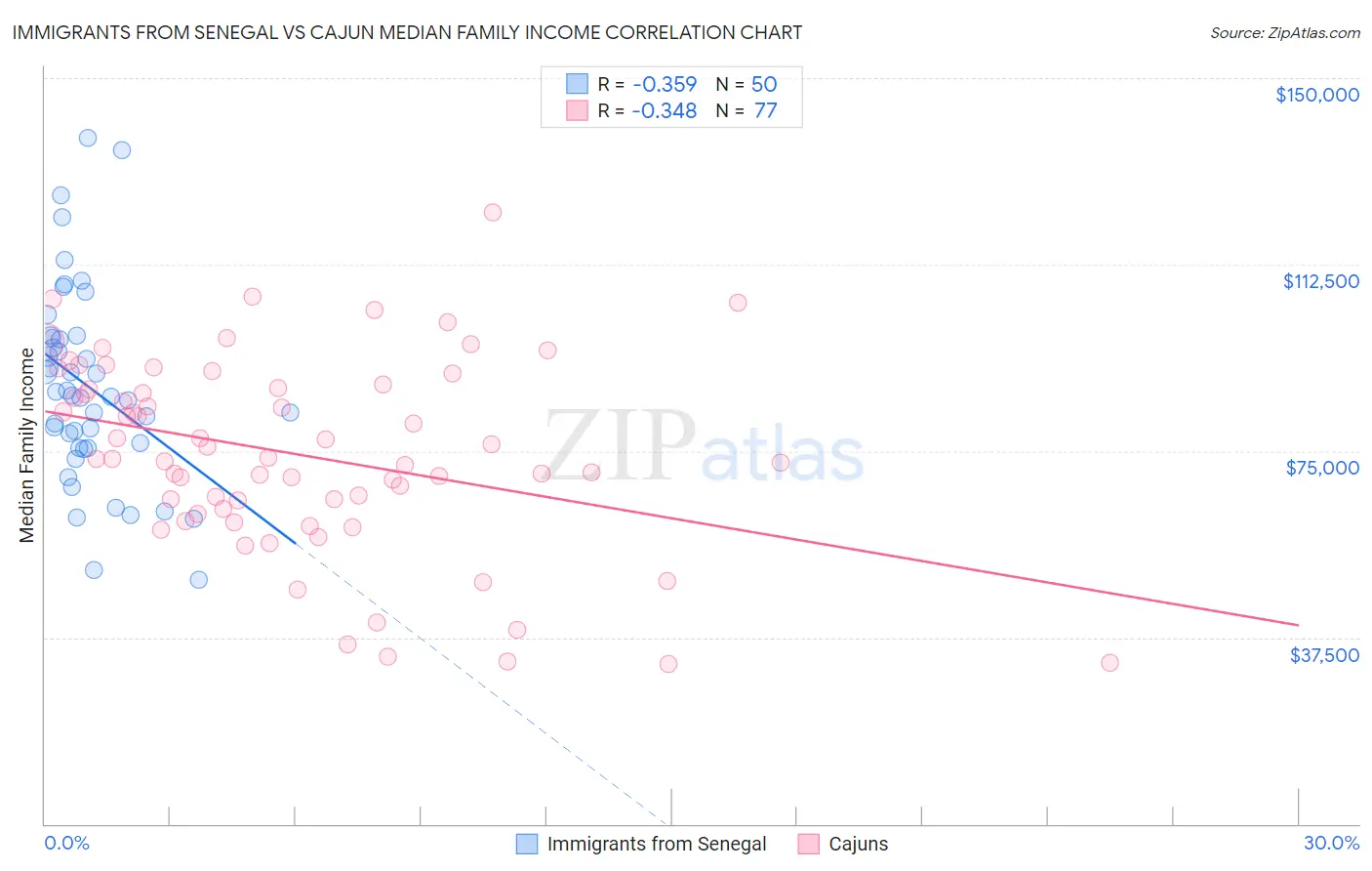 Immigrants from Senegal vs Cajun Median Family Income
