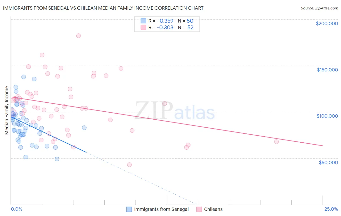 Immigrants from Senegal vs Chilean Median Family Income