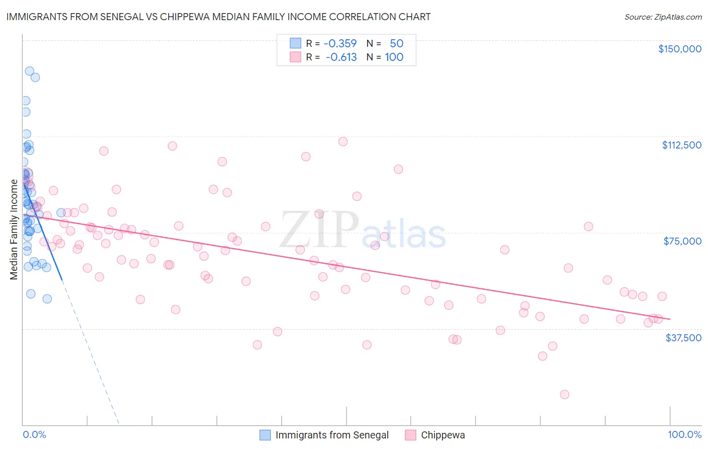 Immigrants from Senegal vs Chippewa Median Family Income