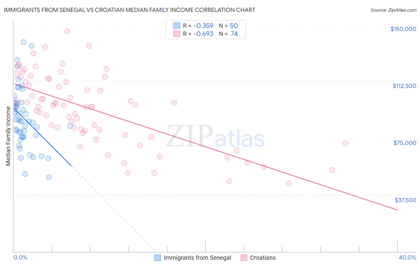 Immigrants from Senegal vs Croatian Median Family Income