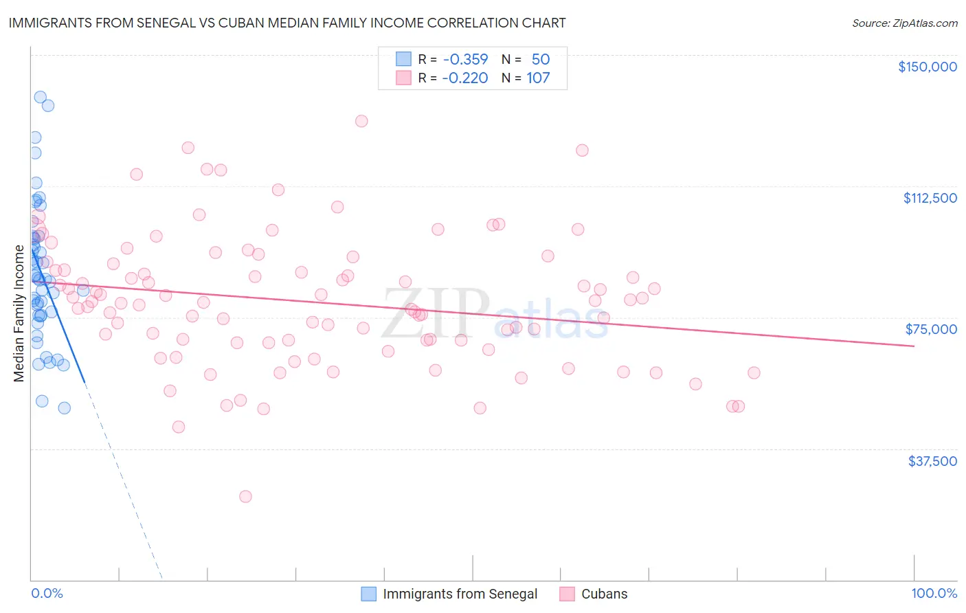 Immigrants from Senegal vs Cuban Median Family Income