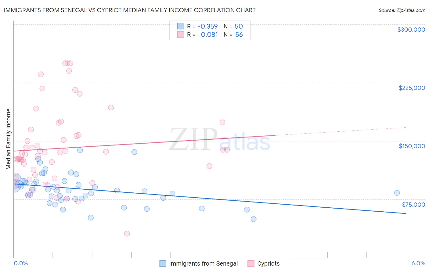 Immigrants from Senegal vs Cypriot Median Family Income