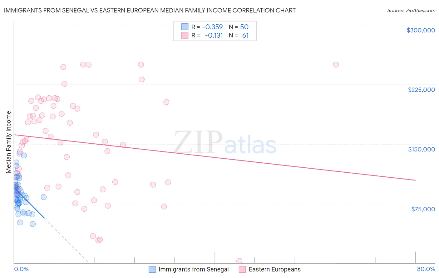 Immigrants from Senegal vs Eastern European Median Family Income