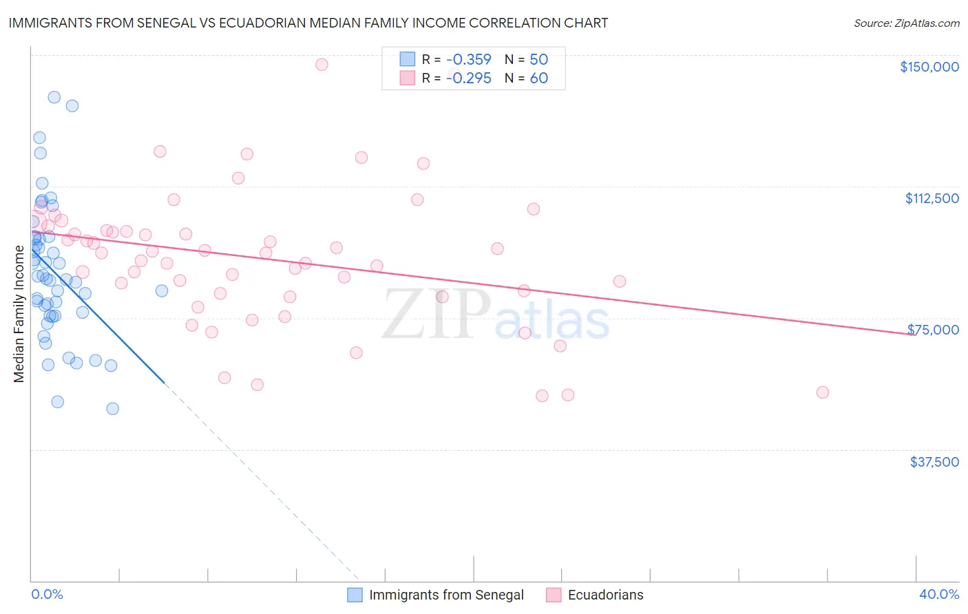 Immigrants from Senegal vs Ecuadorian Median Family Income
