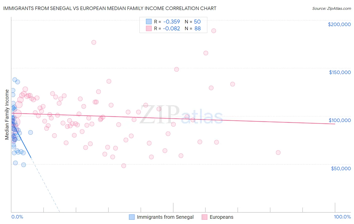 Immigrants from Senegal vs European Median Family Income