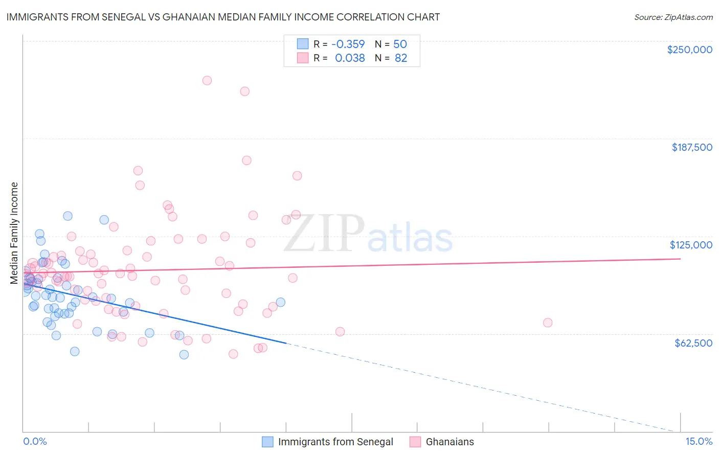 Immigrants from Senegal vs Ghanaian Median Family Income