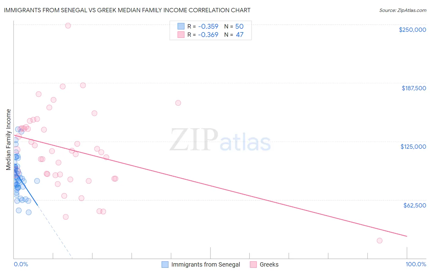 Immigrants from Senegal vs Greek Median Family Income