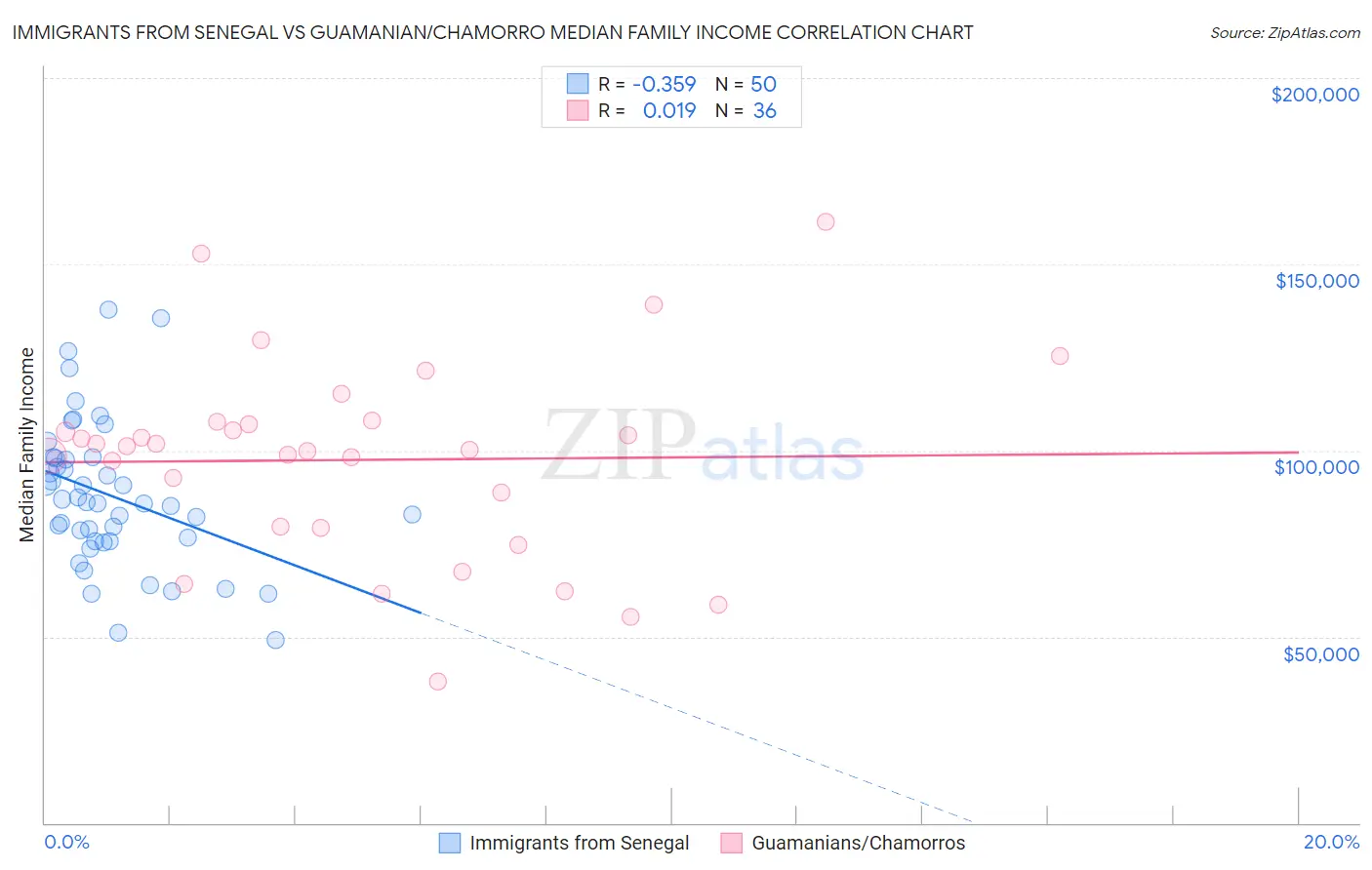 Immigrants from Senegal vs Guamanian/Chamorro Median Family Income