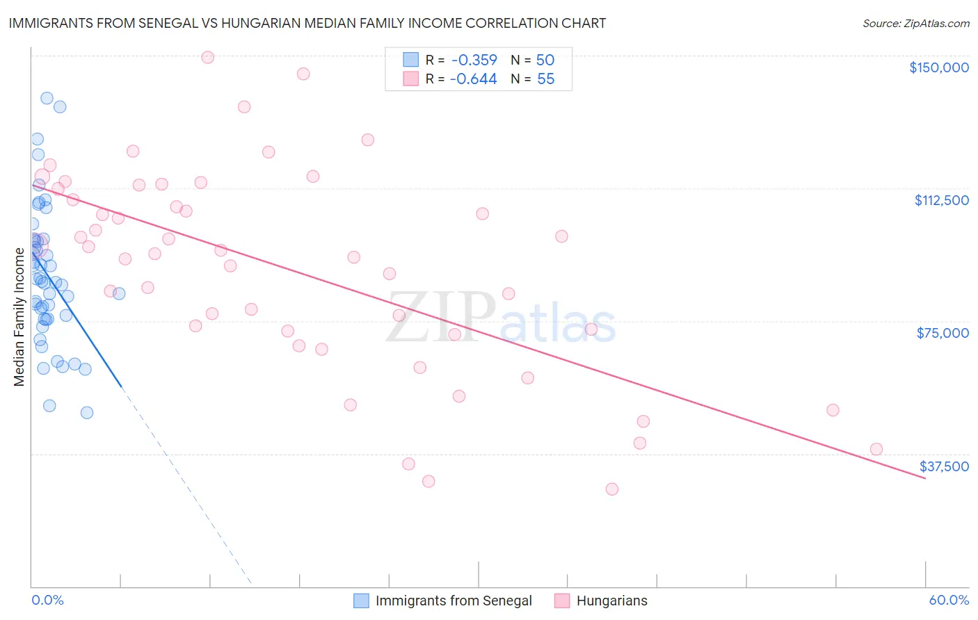 Immigrants from Senegal vs Hungarian Median Family Income