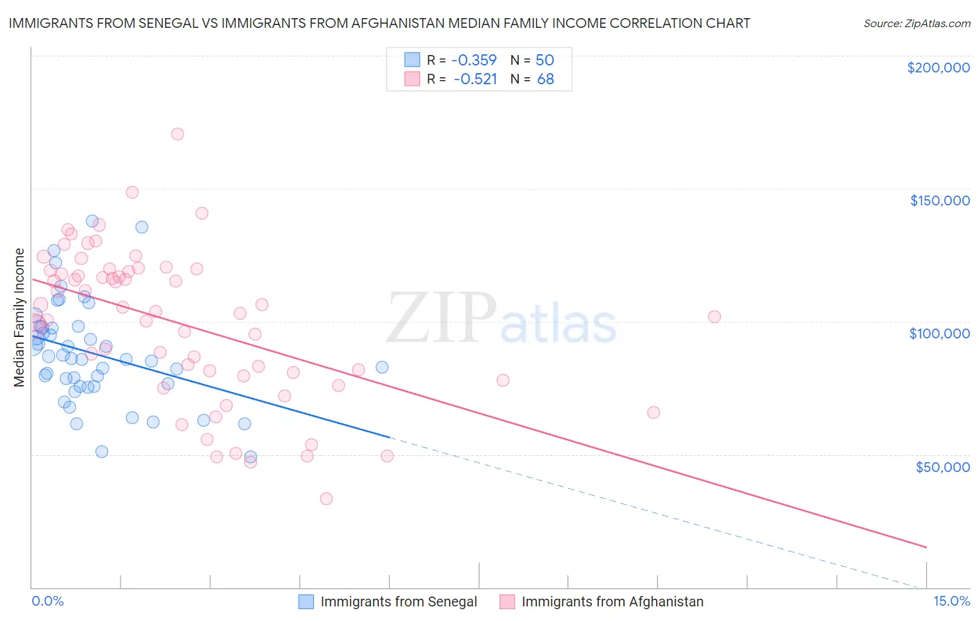 Immigrants from Senegal vs Immigrants from Afghanistan Median Family Income