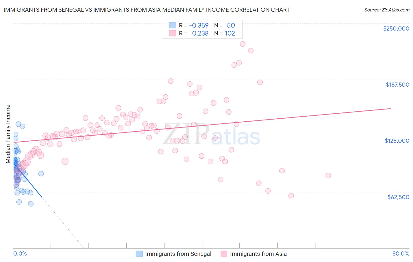 Immigrants from Senegal vs Immigrants from Asia Median Family Income