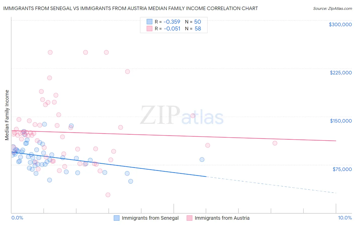 Immigrants from Senegal vs Immigrants from Austria Median Family Income