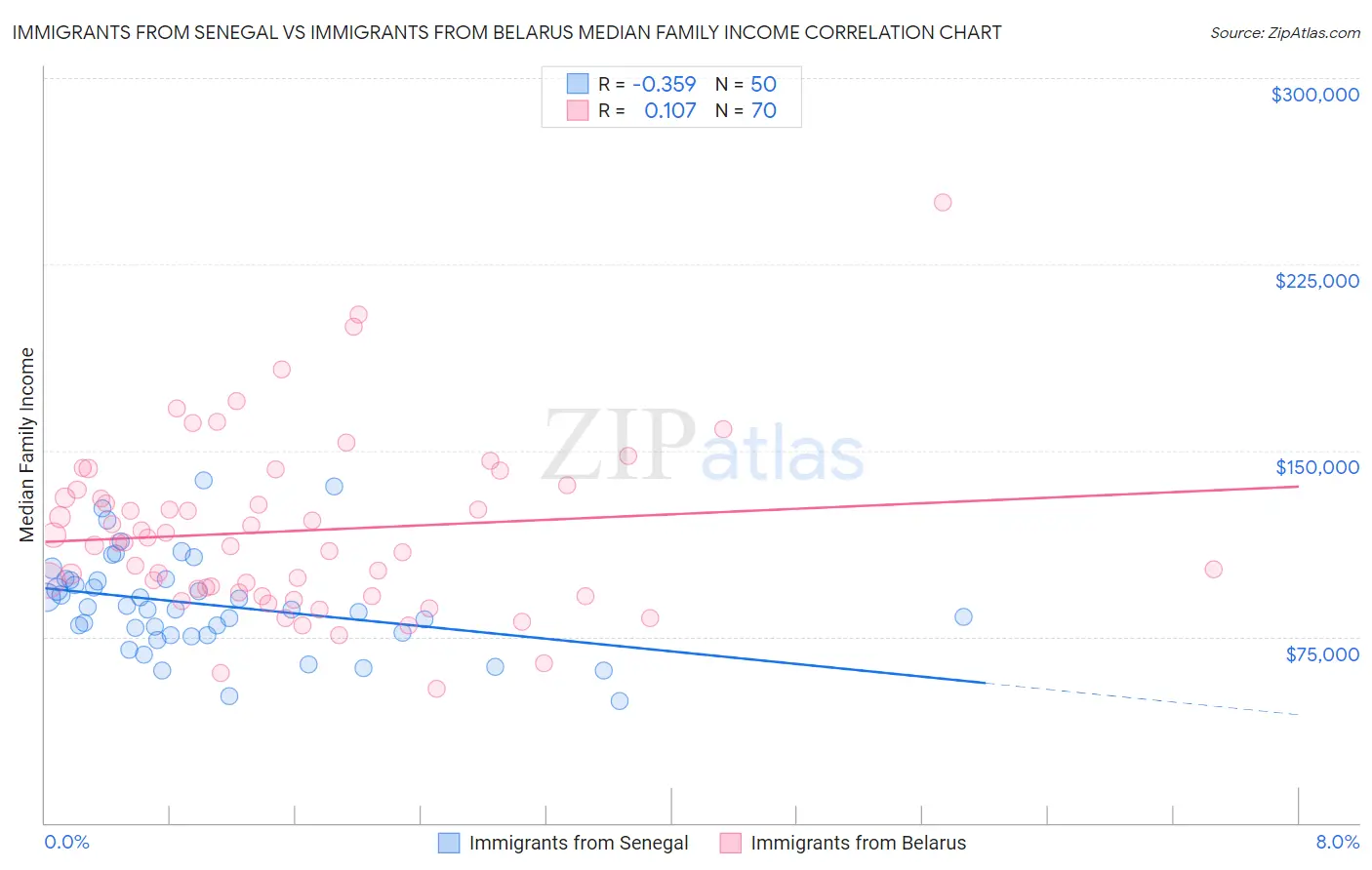 Immigrants from Senegal vs Immigrants from Belarus Median Family Income