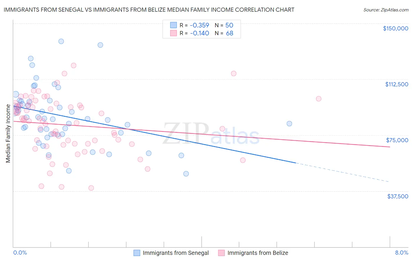 Immigrants from Senegal vs Immigrants from Belize Median Family Income