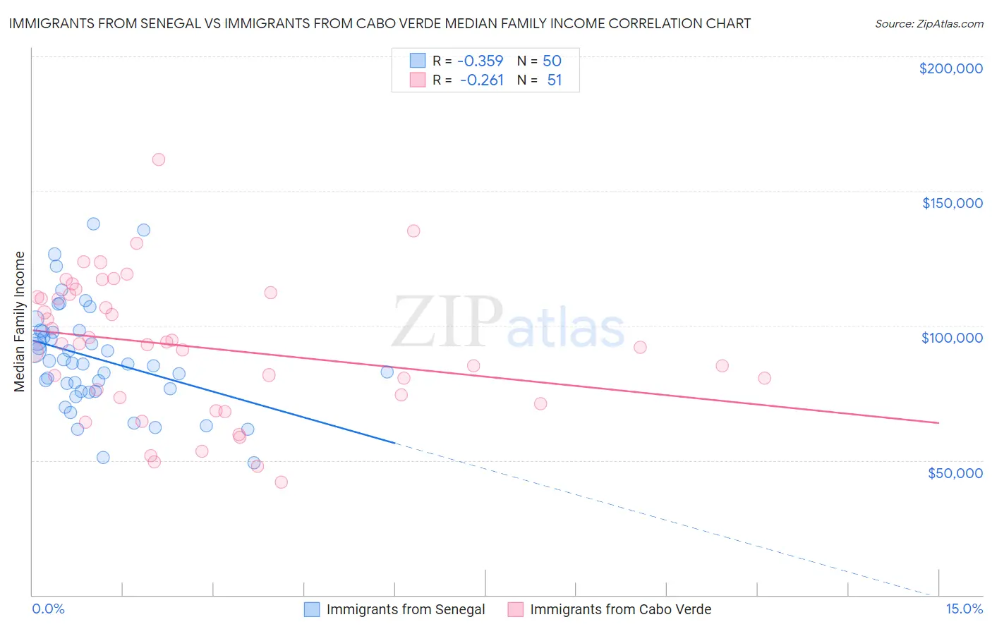 Immigrants from Senegal vs Immigrants from Cabo Verde Median Family Income