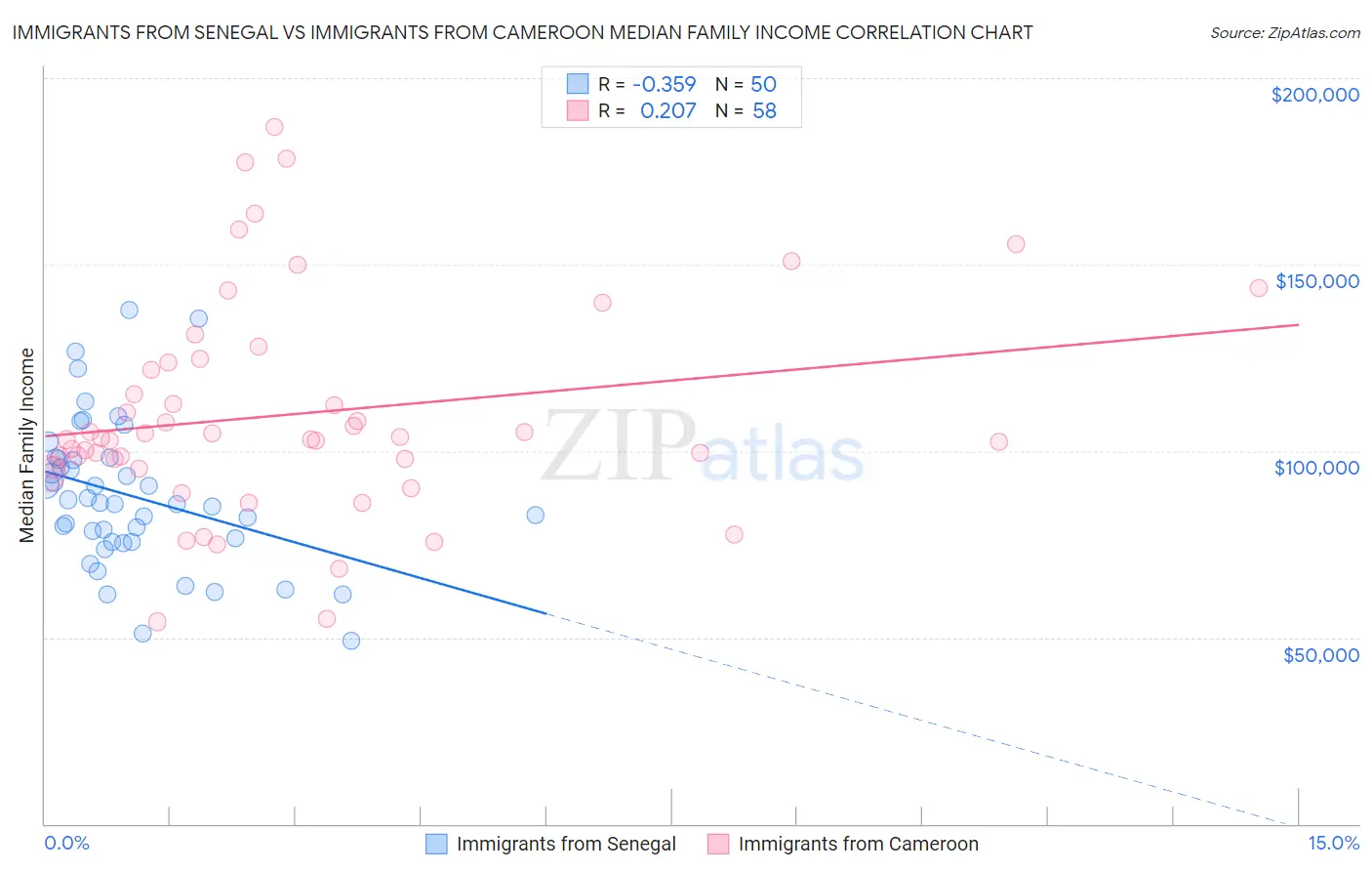 Immigrants from Senegal vs Immigrants from Cameroon Median Family Income