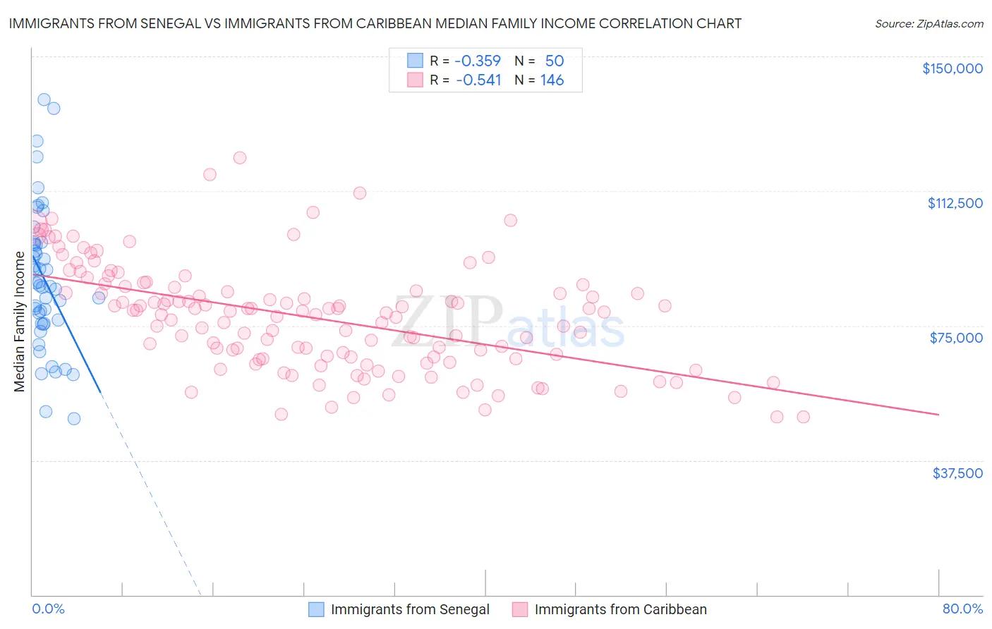 Immigrants from Senegal vs Immigrants from Caribbean Median Family Income