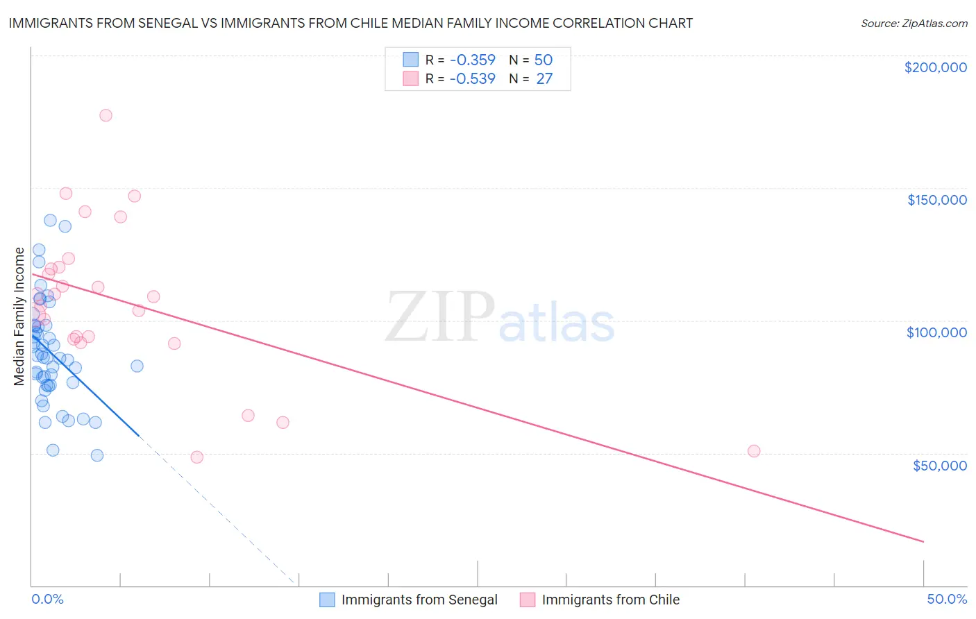 Immigrants from Senegal vs Immigrants from Chile Median Family Income
