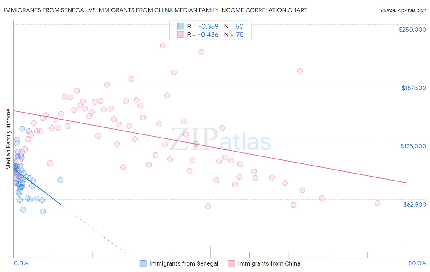 Immigrants from Senegal vs Immigrants from China Median Family Income