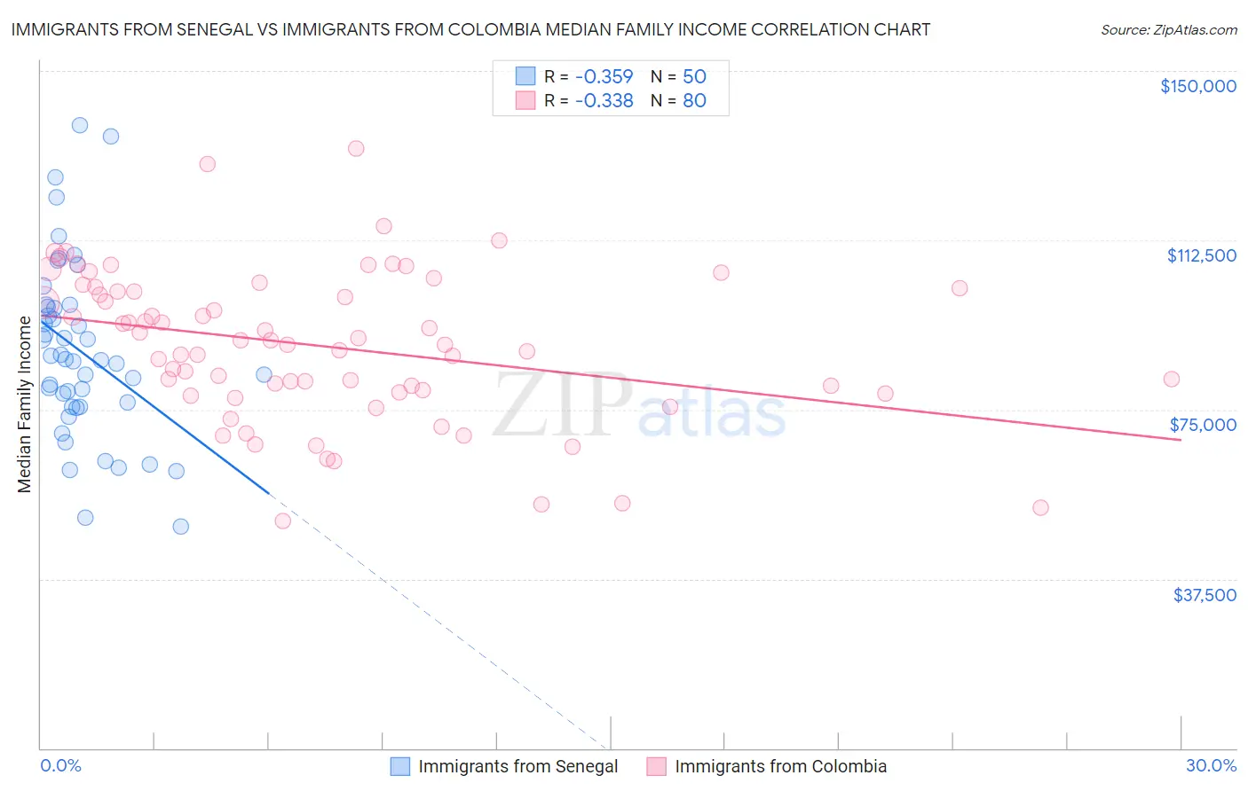 Immigrants from Senegal vs Immigrants from Colombia Median Family Income