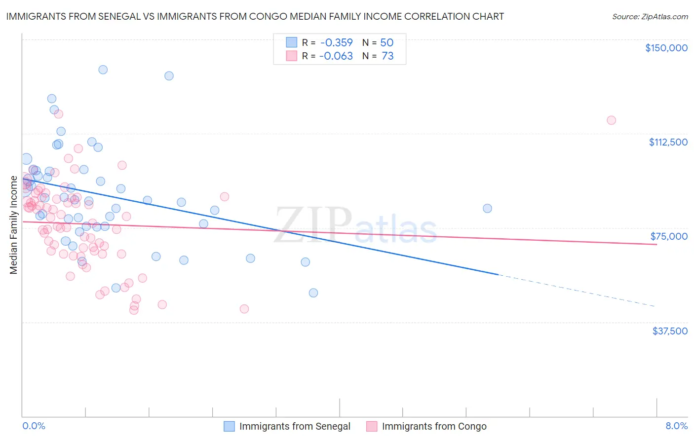 Immigrants from Senegal vs Immigrants from Congo Median Family Income