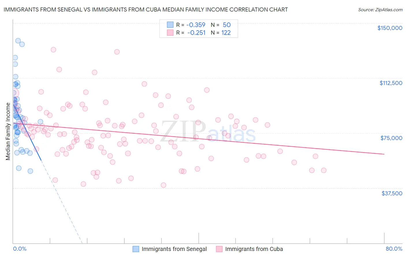 Immigrants from Senegal vs Immigrants from Cuba Median Family Income