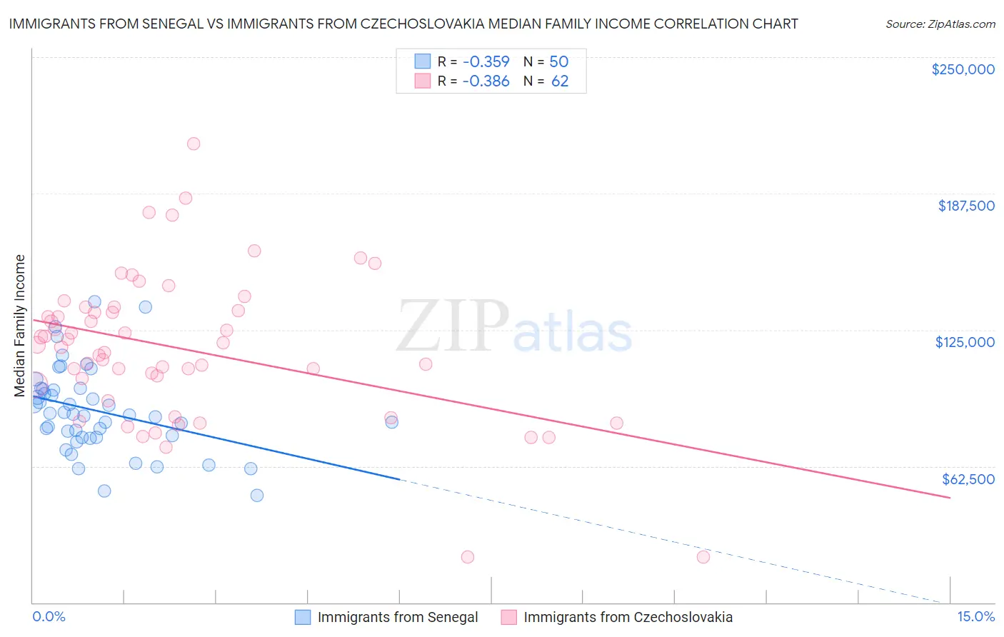 Immigrants from Senegal vs Immigrants from Czechoslovakia Median Family Income