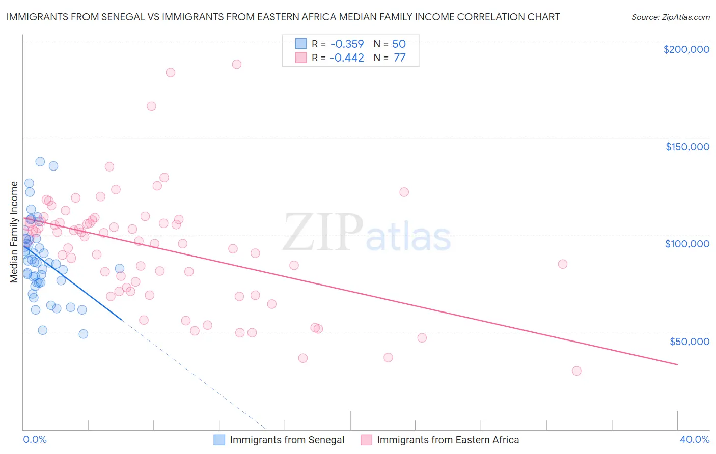 Immigrants from Senegal vs Immigrants from Eastern Africa Median Family Income