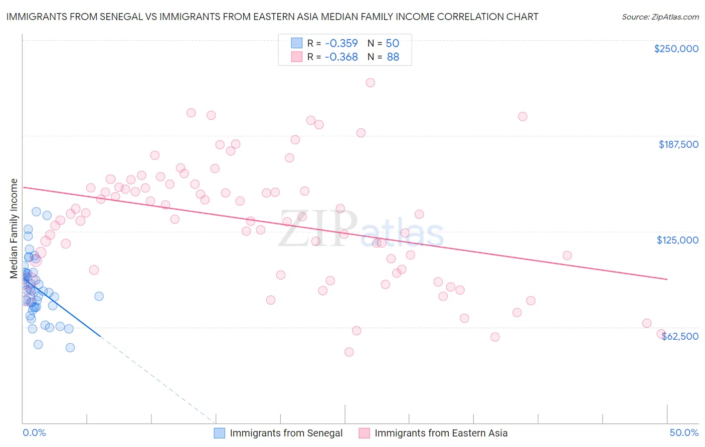 Immigrants from Senegal vs Immigrants from Eastern Asia Median Family Income