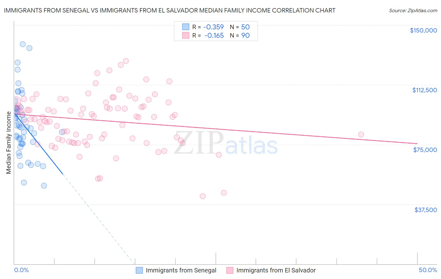 Immigrants from Senegal vs Immigrants from El Salvador Median Family Income