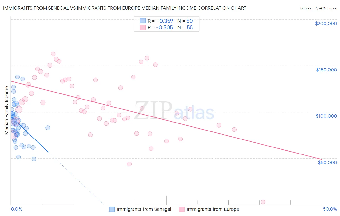 Immigrants from Senegal vs Immigrants from Europe Median Family Income