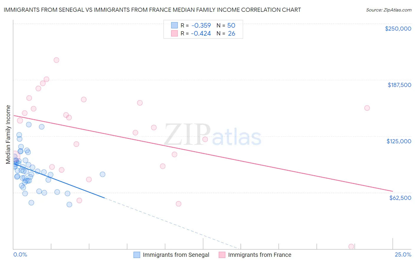 Immigrants from Senegal vs Immigrants from France Median Family Income