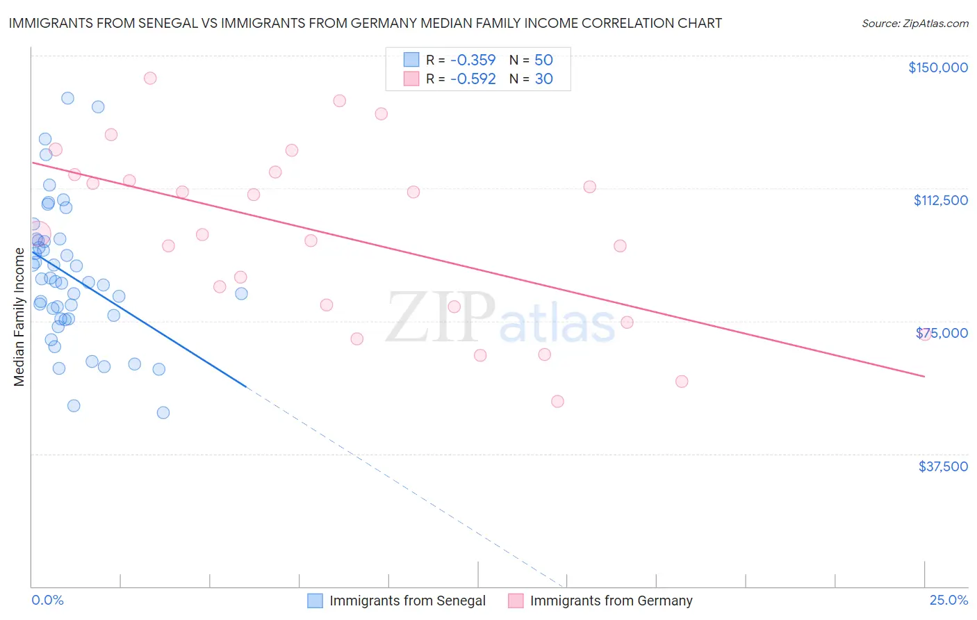 Immigrants from Senegal vs Immigrants from Germany Median Family Income