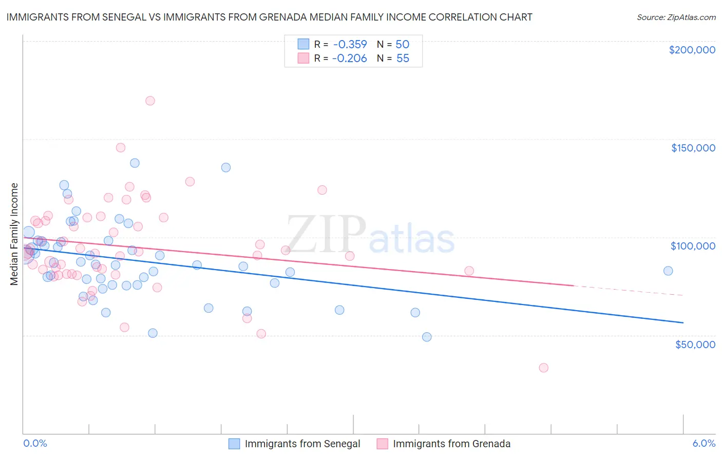 Immigrants from Senegal vs Immigrants from Grenada Median Family Income