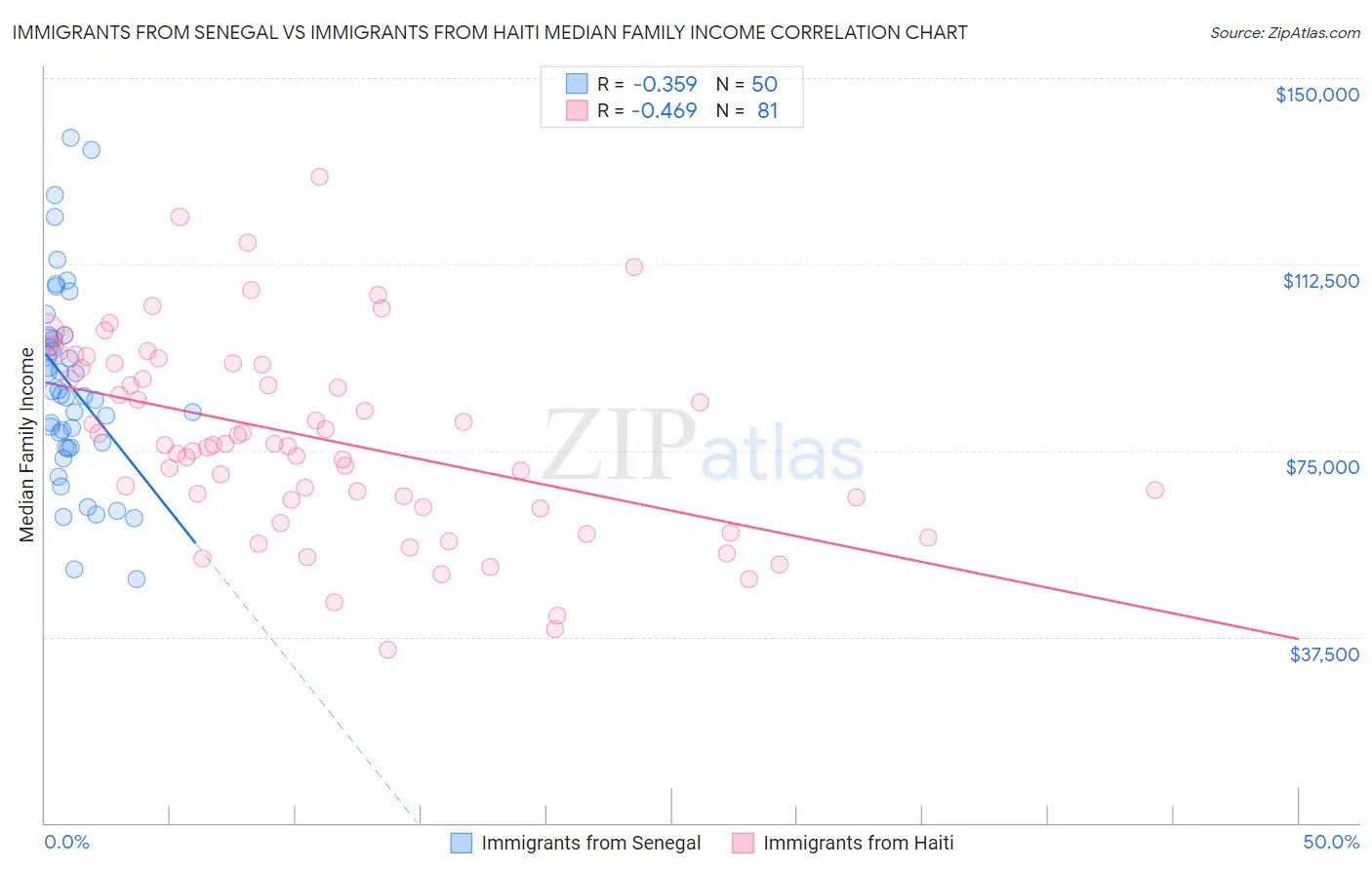 Immigrants from Senegal vs Immigrants from Haiti Median Family Income