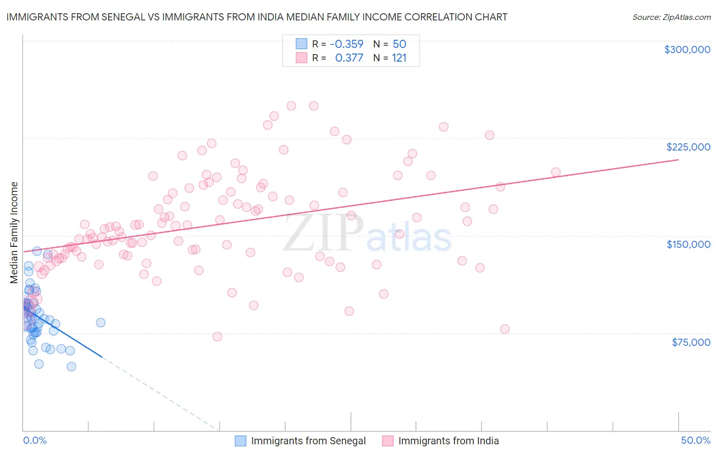 Immigrants from Senegal vs Immigrants from India Median Family Income