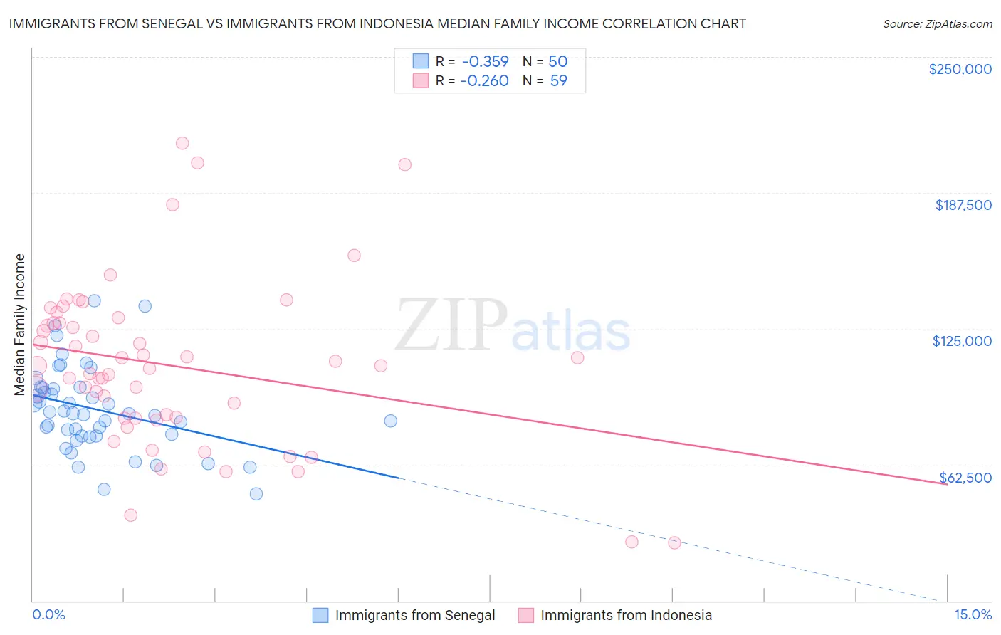 Immigrants from Senegal vs Immigrants from Indonesia Median Family Income