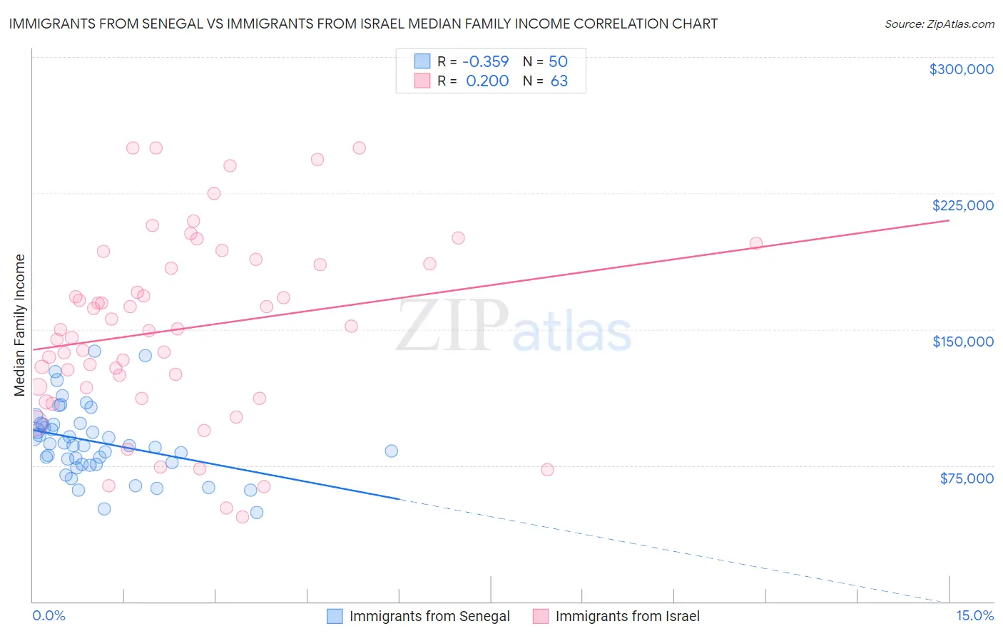 Immigrants from Senegal vs Immigrants from Israel Median Family Income